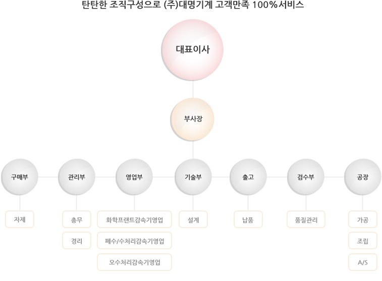 조직도